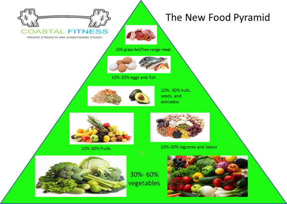 The New Food Pyramid